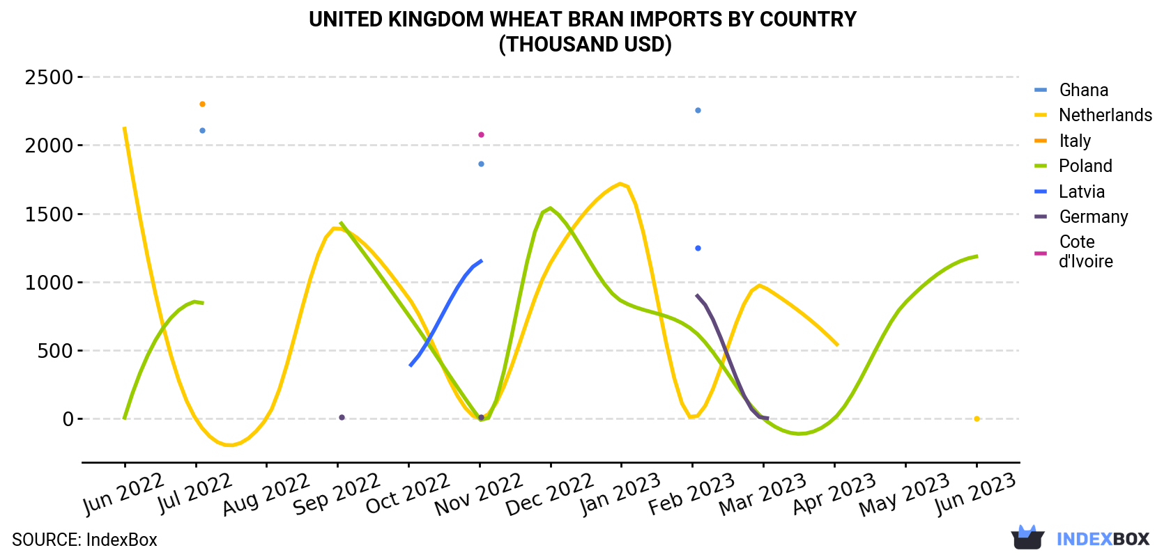 United Kingdom Wheat Bran Imports By Country (Thousand USD)