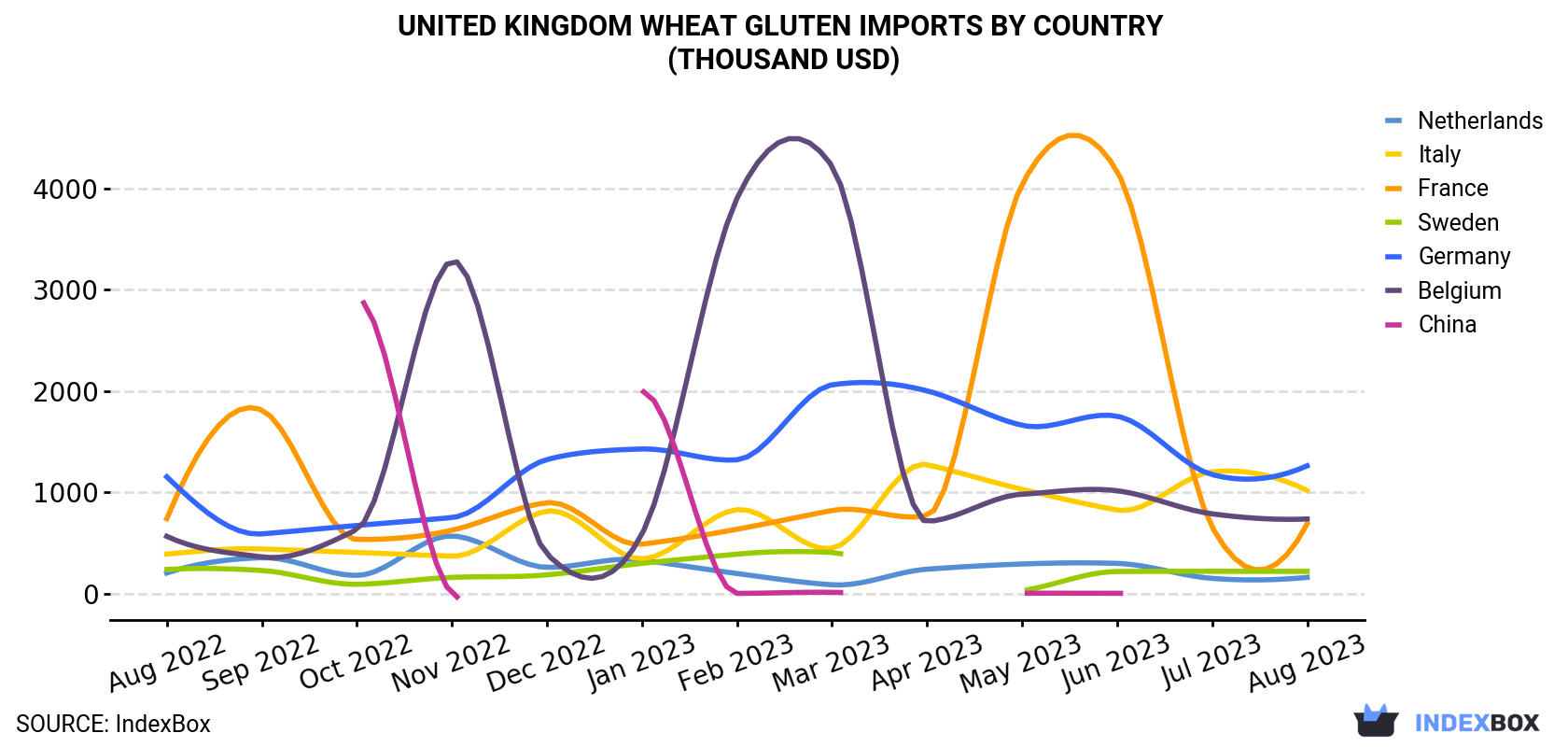 United Kingdom Wheat Gluten Imports By Country (Thousand USD)