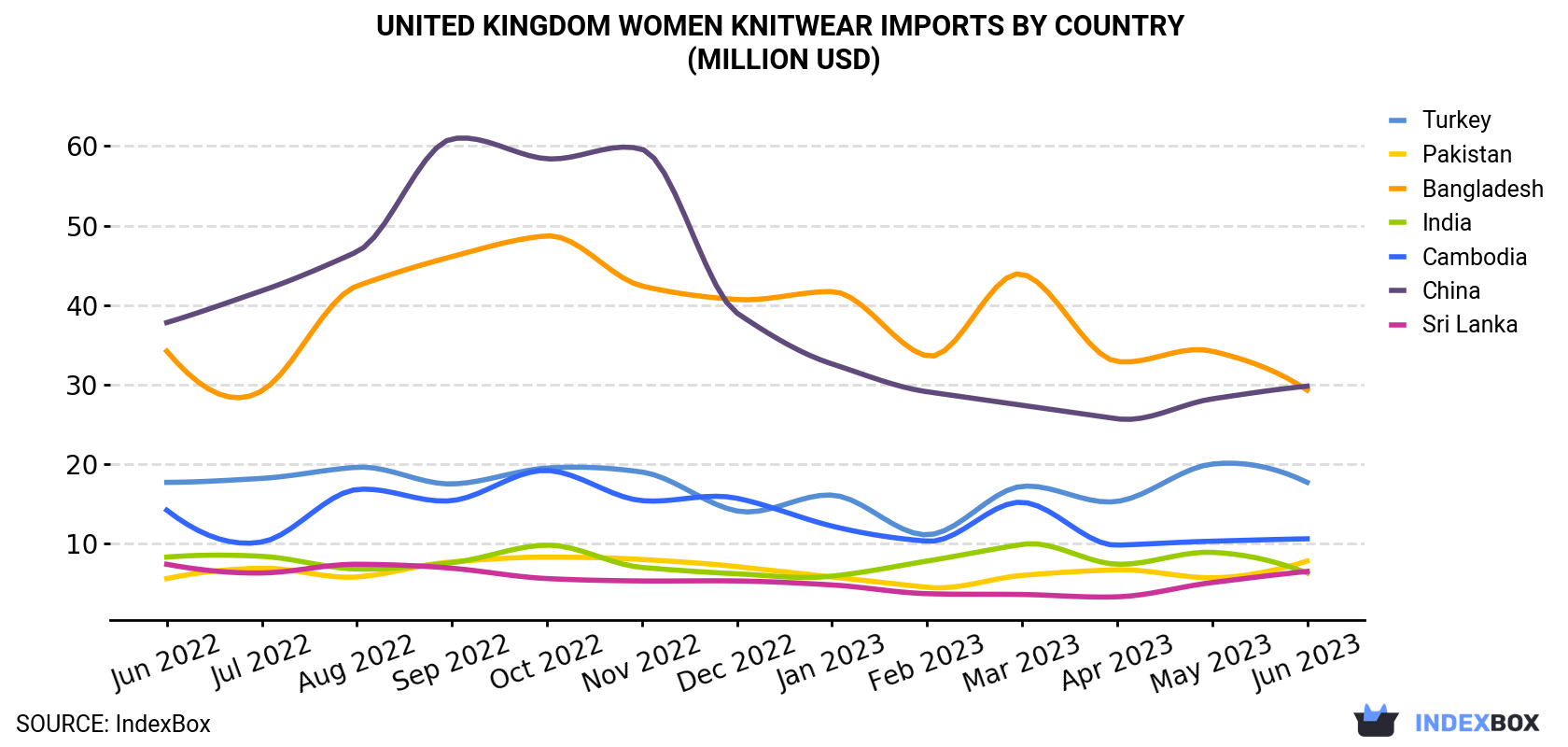United Kingdom Women Knitwear Imports By Country (Million USD)