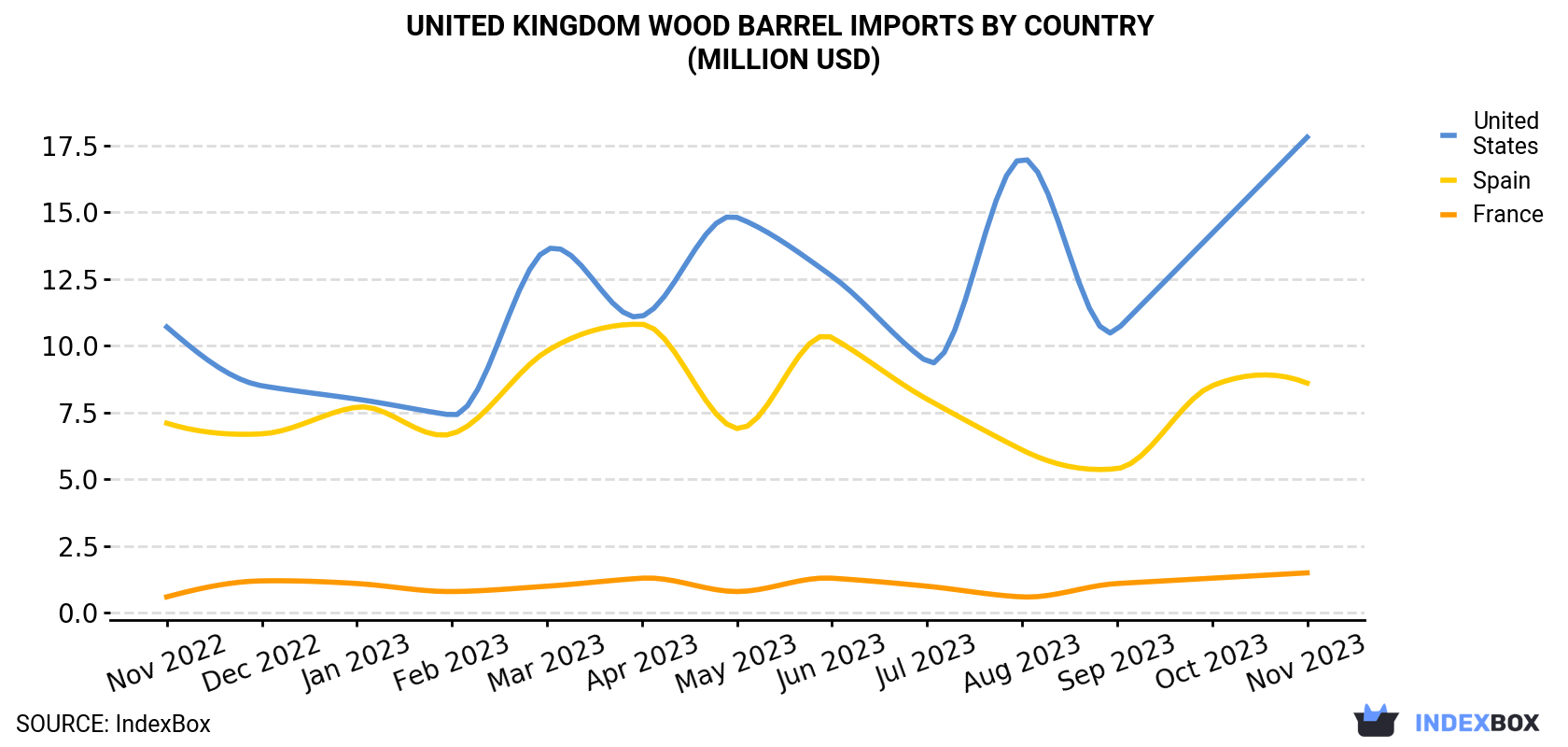 United Kingdom Wood Barrel Imports By Country (Million USD)