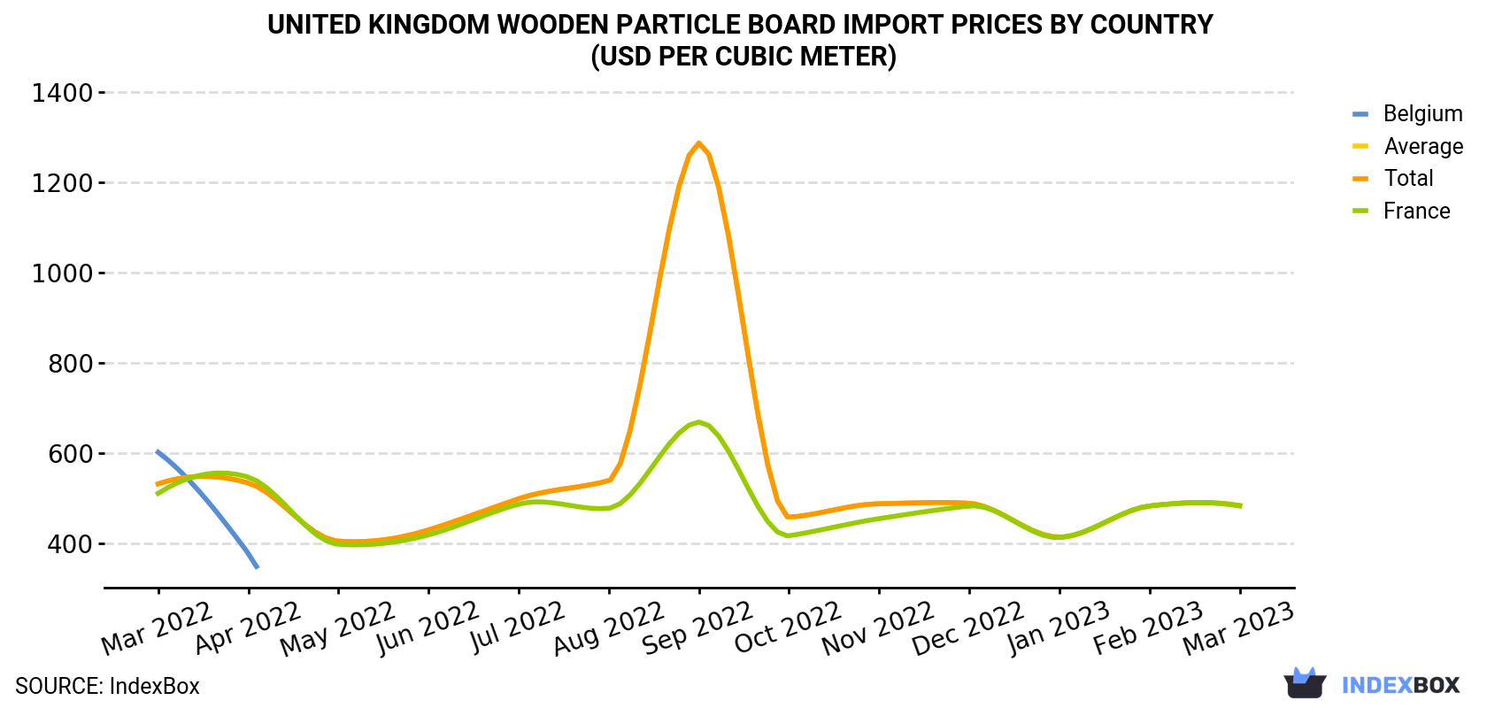 United Kingdom Wooden Particle Board Import Prices By Country (USD Per Cubic Meter)