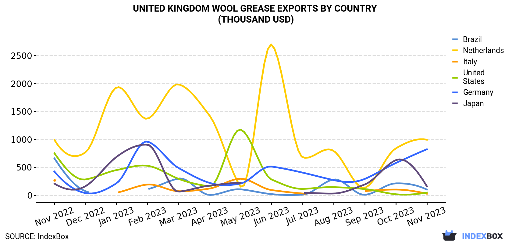 United Kingdom Wool Grease Exports By Country (Thousand USD)