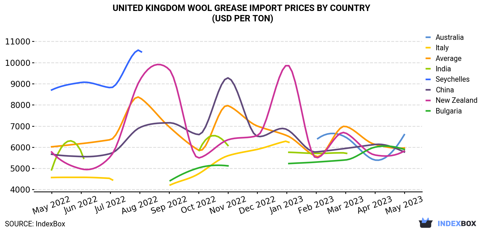 United Kingdom Wool Grease Import Prices By Country (USD Per Ton)