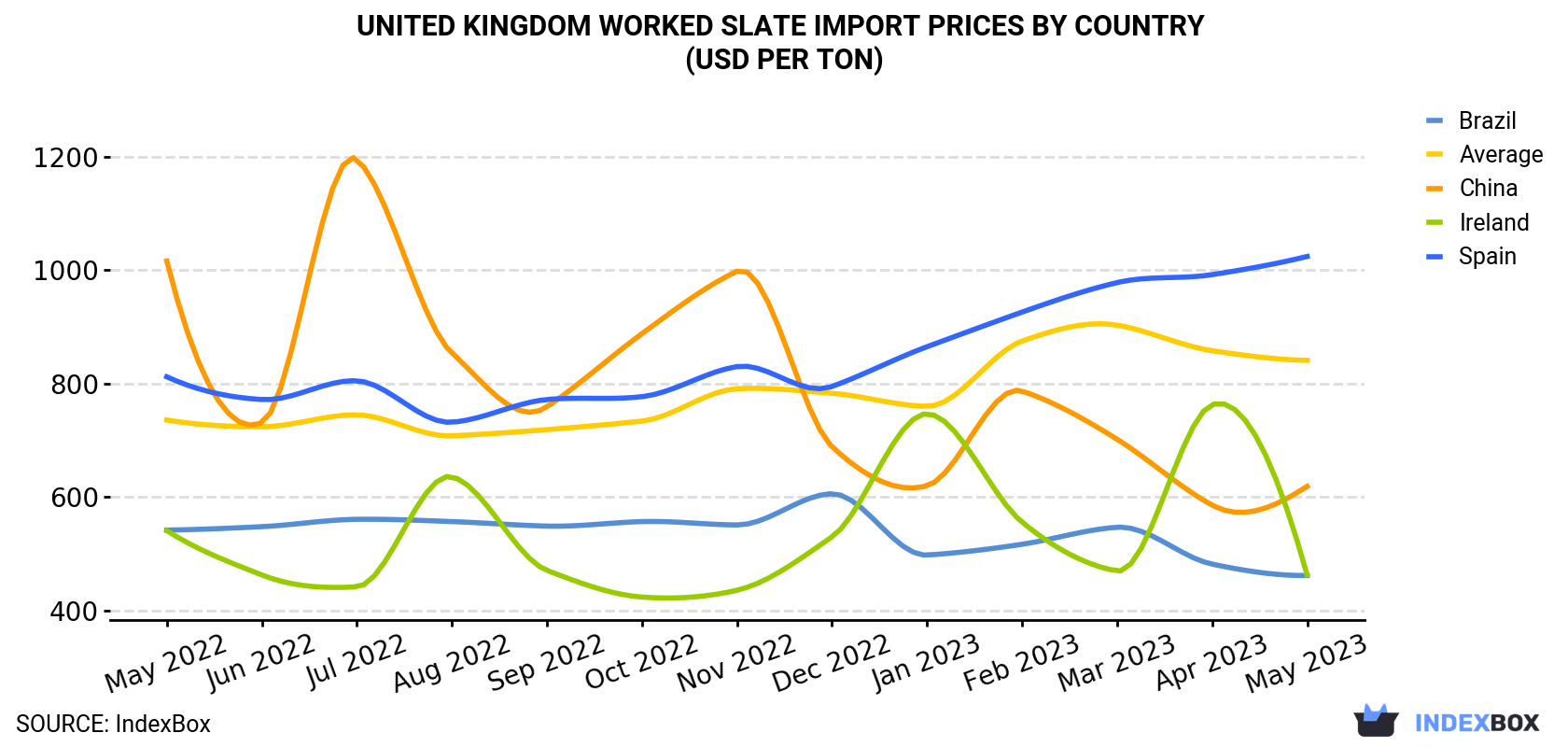 United Kingdom Worked Slate Import Prices By Country (USD Per Ton)
