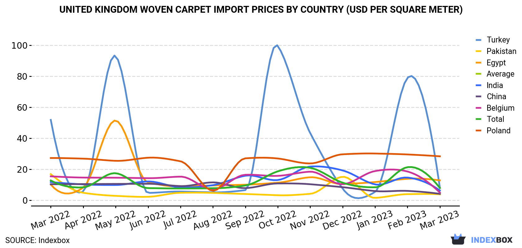 United Kingdom Woven Carpet Import Prices By Country (USD Per Square Meter)