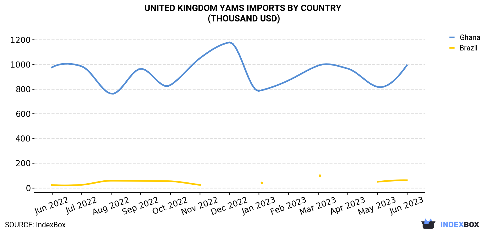 United Kingdom Yams Imports By Country (Thousand USD)