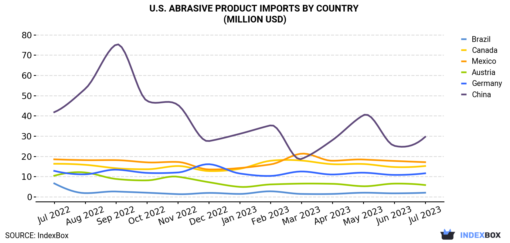 U.S. Abrasive Product Imports By Country (Million USD)