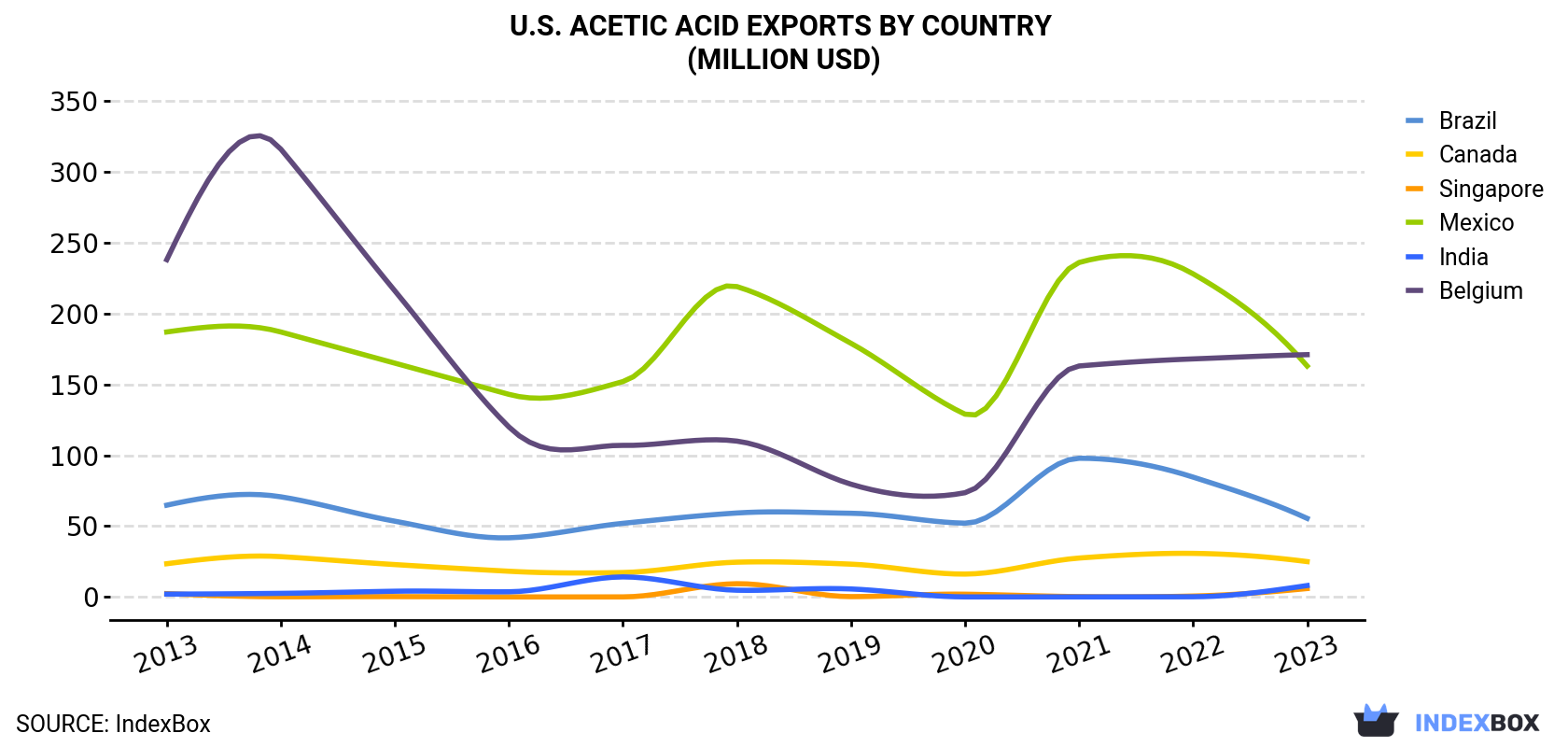 U.S. Acetic Acid Exports By Country (Million USD)