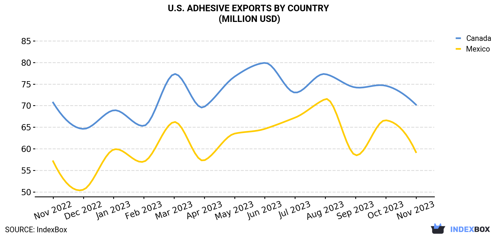U.S. Adhesive Exports By Country (Million USD)