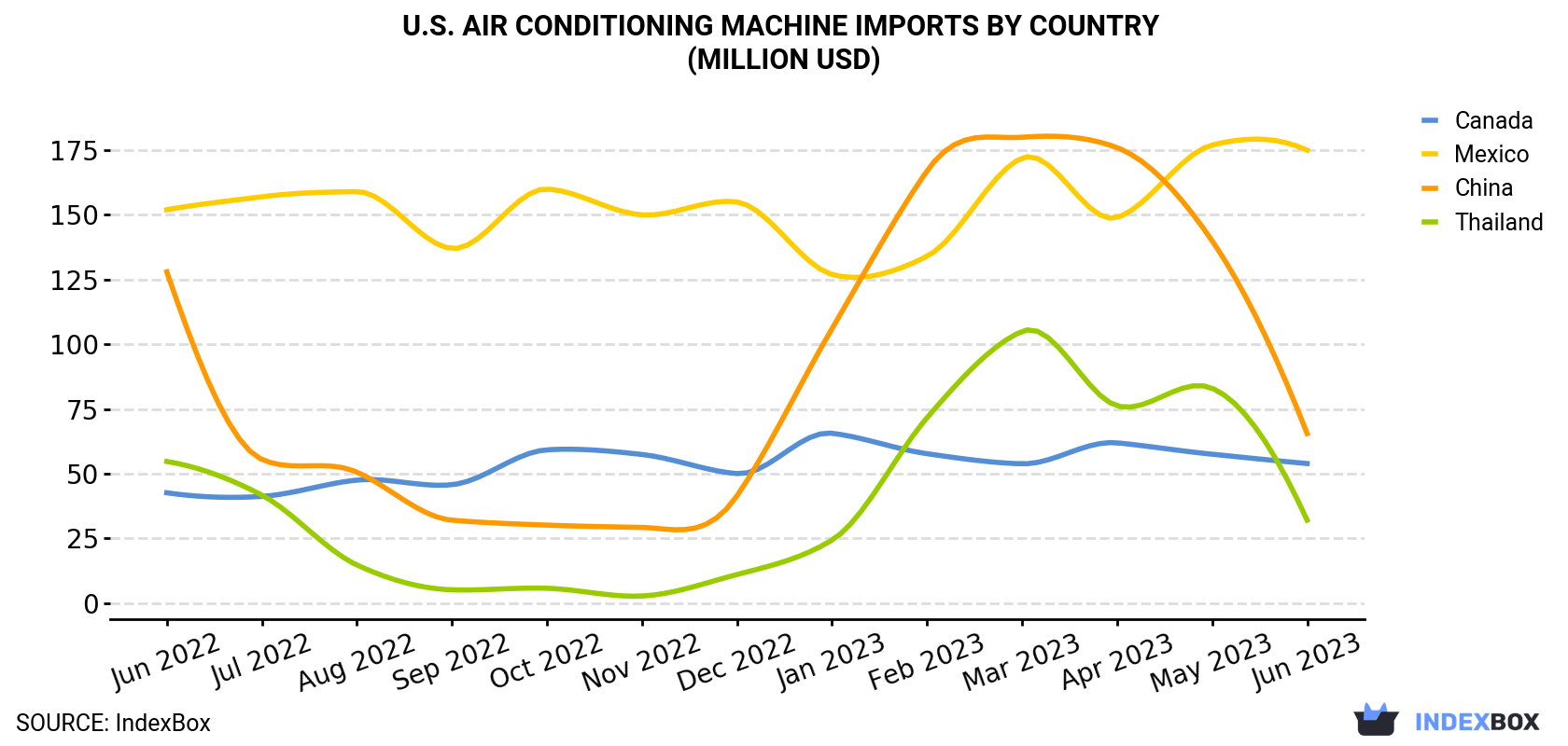 U.S. Air Conditioning Machine Imports By Country (Million USD)