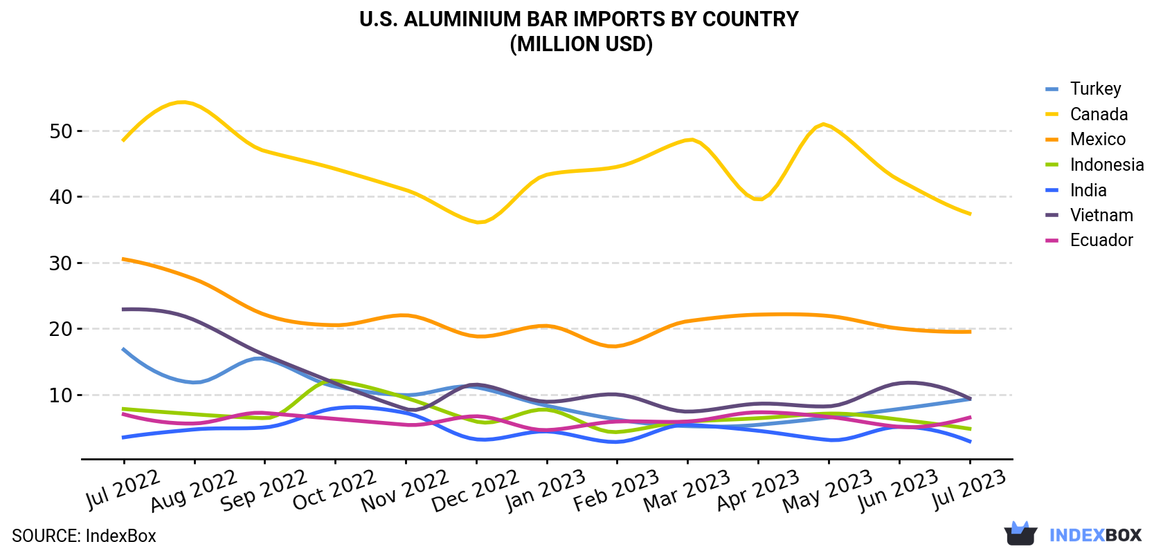 U.S. Aluminium Bar Imports By Country (Million USD)