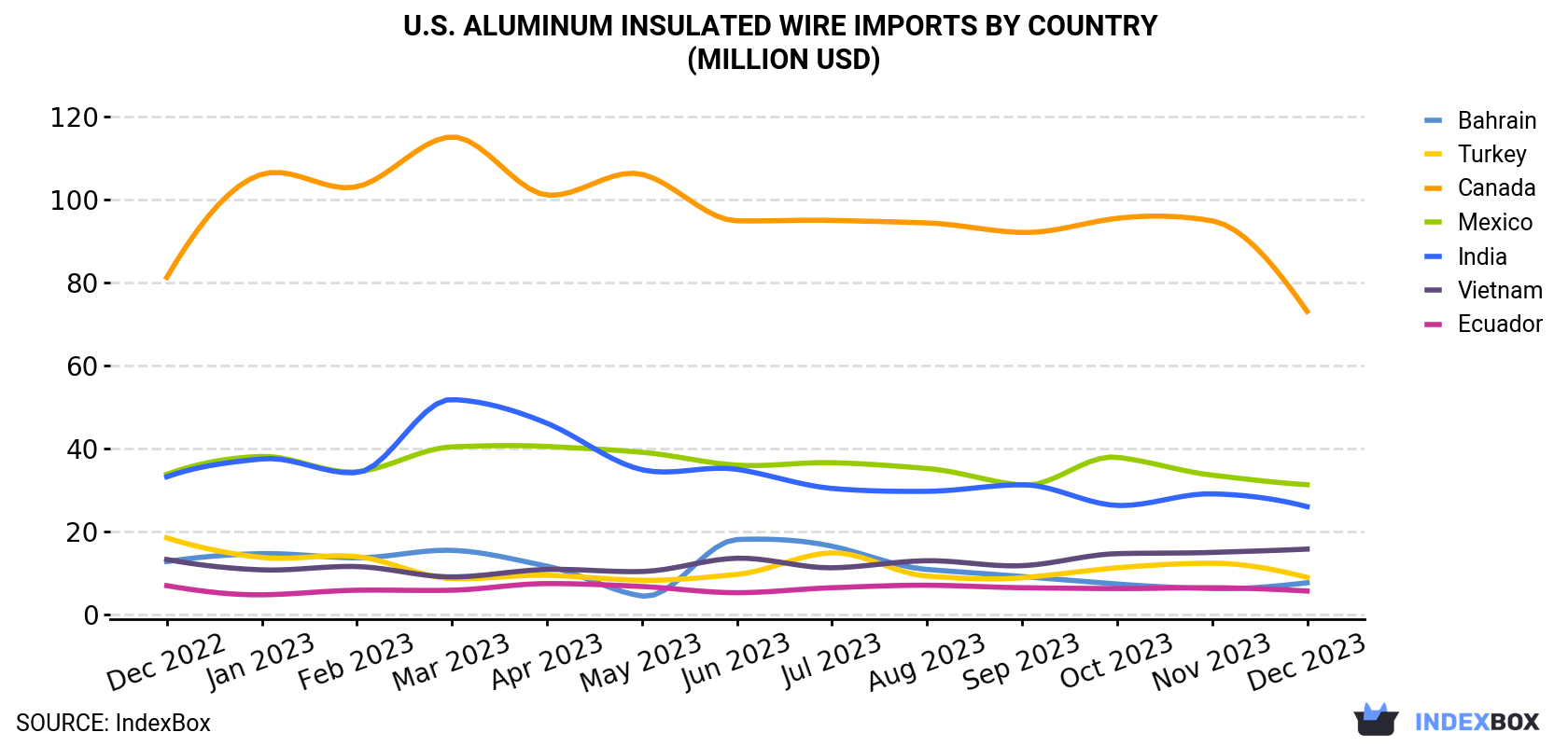 U.S. Aluminum Insulated Wire Imports By Country (Million USD)