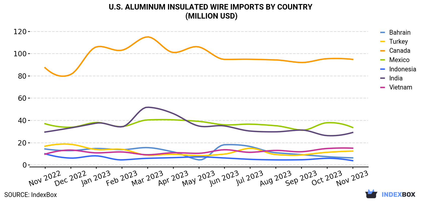 U.S. Aluminum Insulated Wire Imports By Country (Million USD)