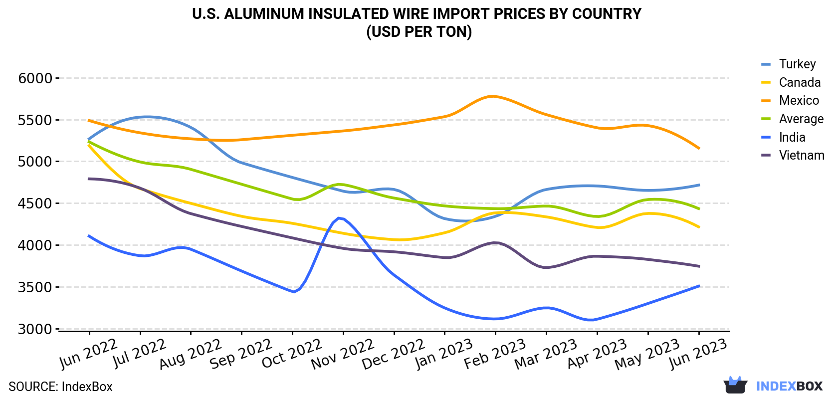 U.S. Aluminum Insulated Wire Import Prices By Country (USD Per Ton)