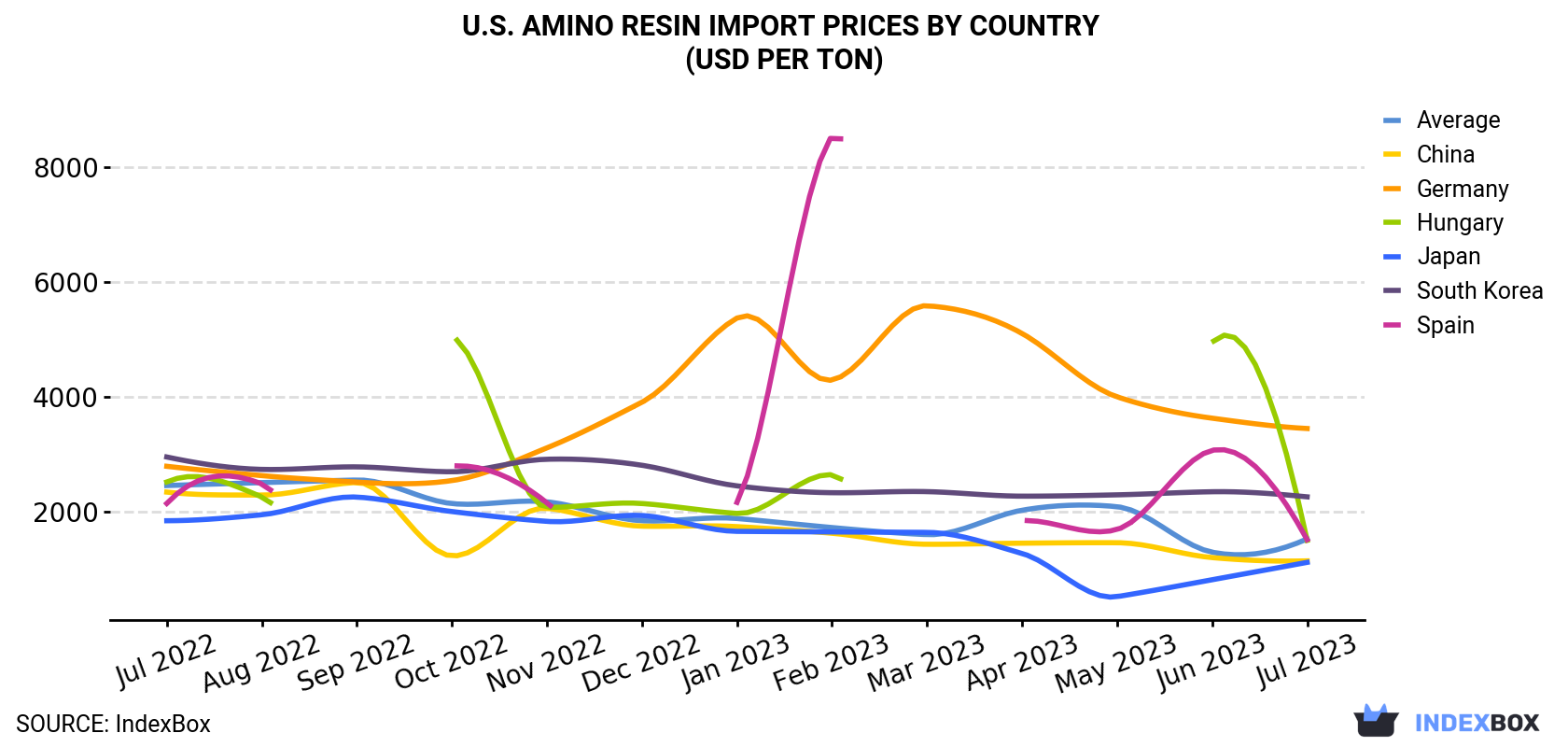 U.S. Amino Resin Import Prices By Country (USD Per Ton)
