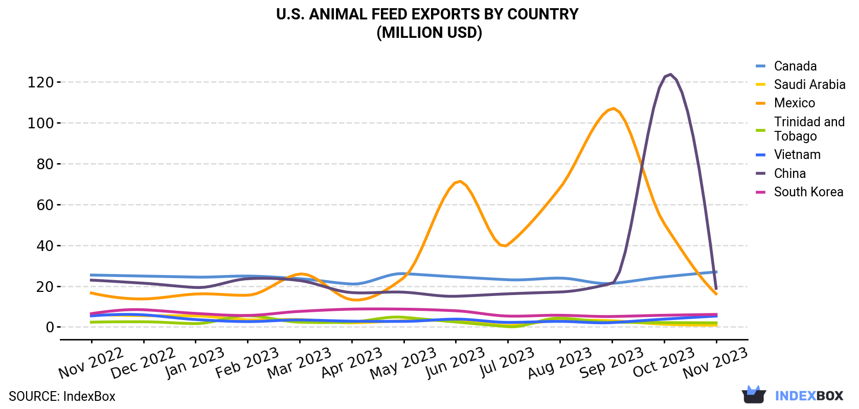 U.S. Animal Feed Exports By Country (Million USD)