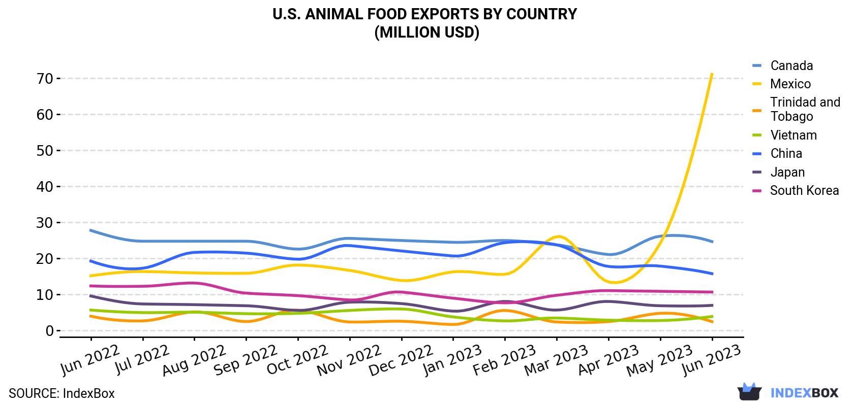 U.S. Animal Food Exports By Country (Million USD)
