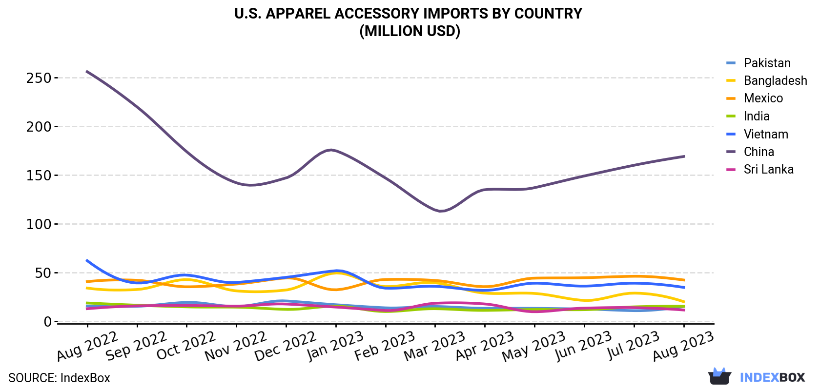 U.S. Apparel Accessory Imports By Country (Million USD)