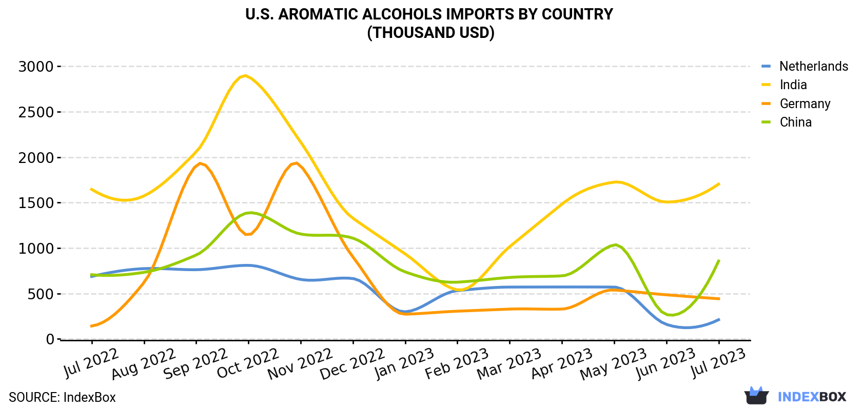 U.S. Aromatic Alcohols Imports By Country (Thousand USD)