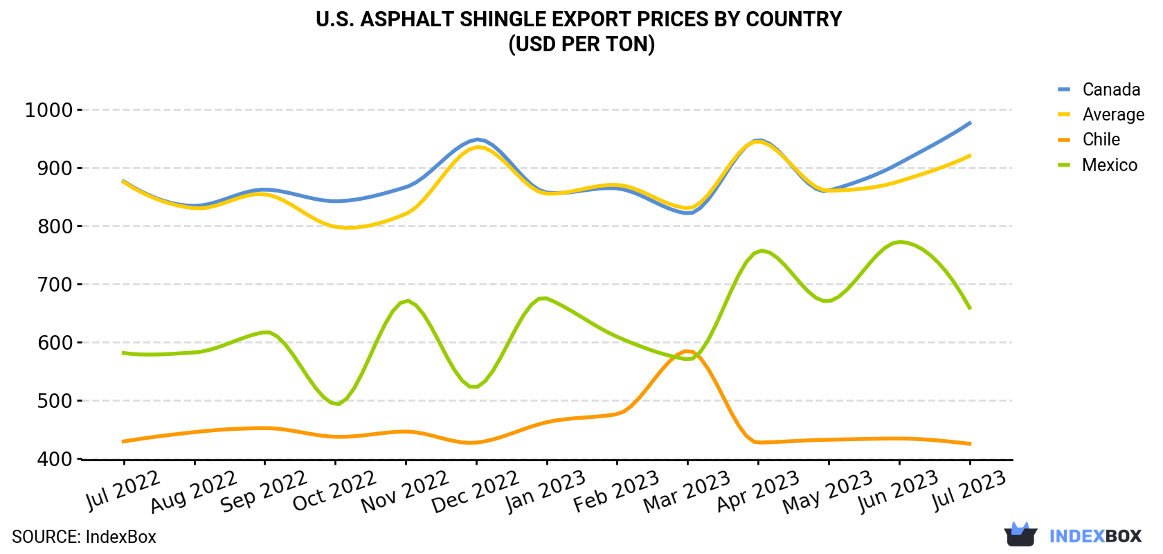 U.S. Asphalt Shingle Export Prices By Country (USD Per Ton)