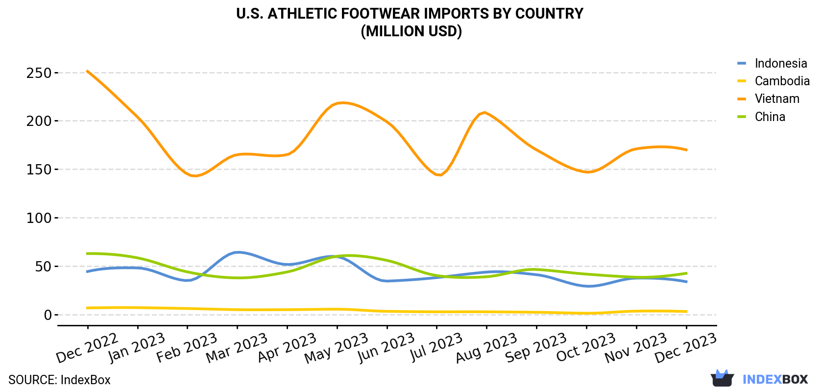 U.S. Athletic Footwear Imports By Country (Million USD)
