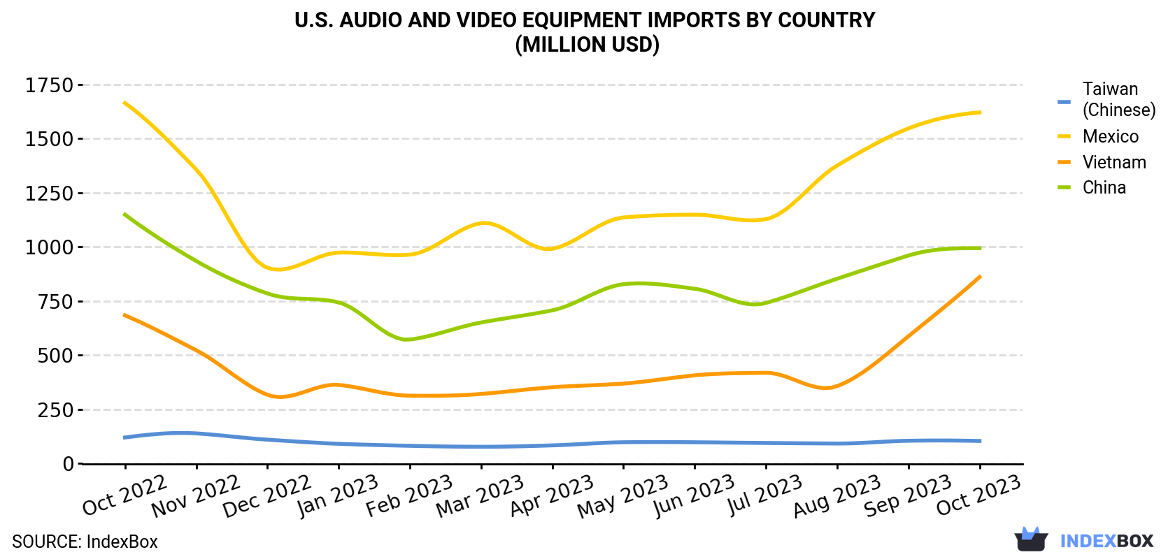 U.S. Audio And Video Equipment Imports By Country (Million USD)