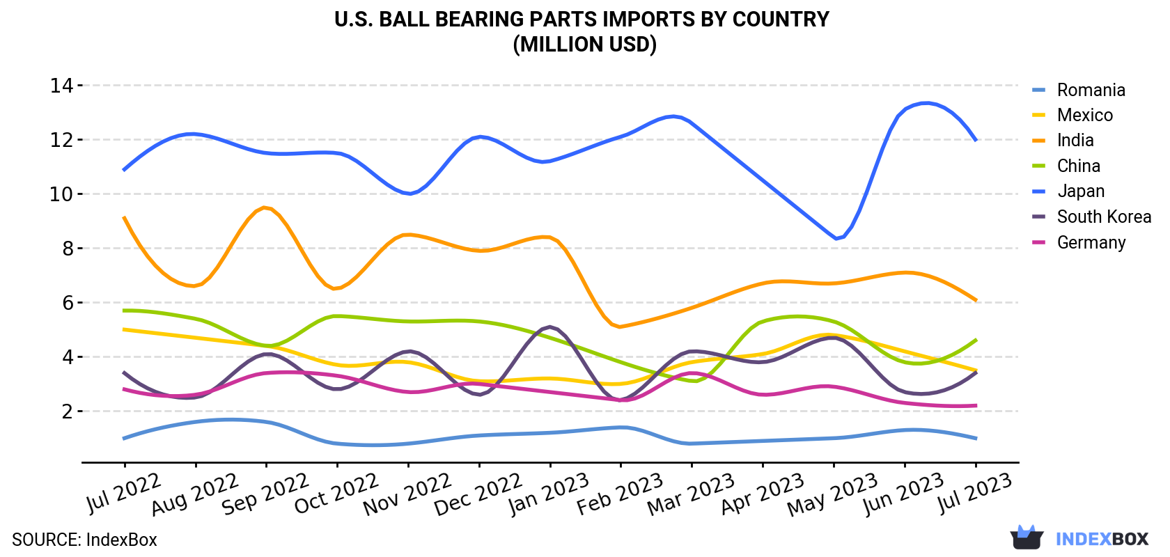 U.S. Ball Bearing Parts Imports By Country (Million USD)