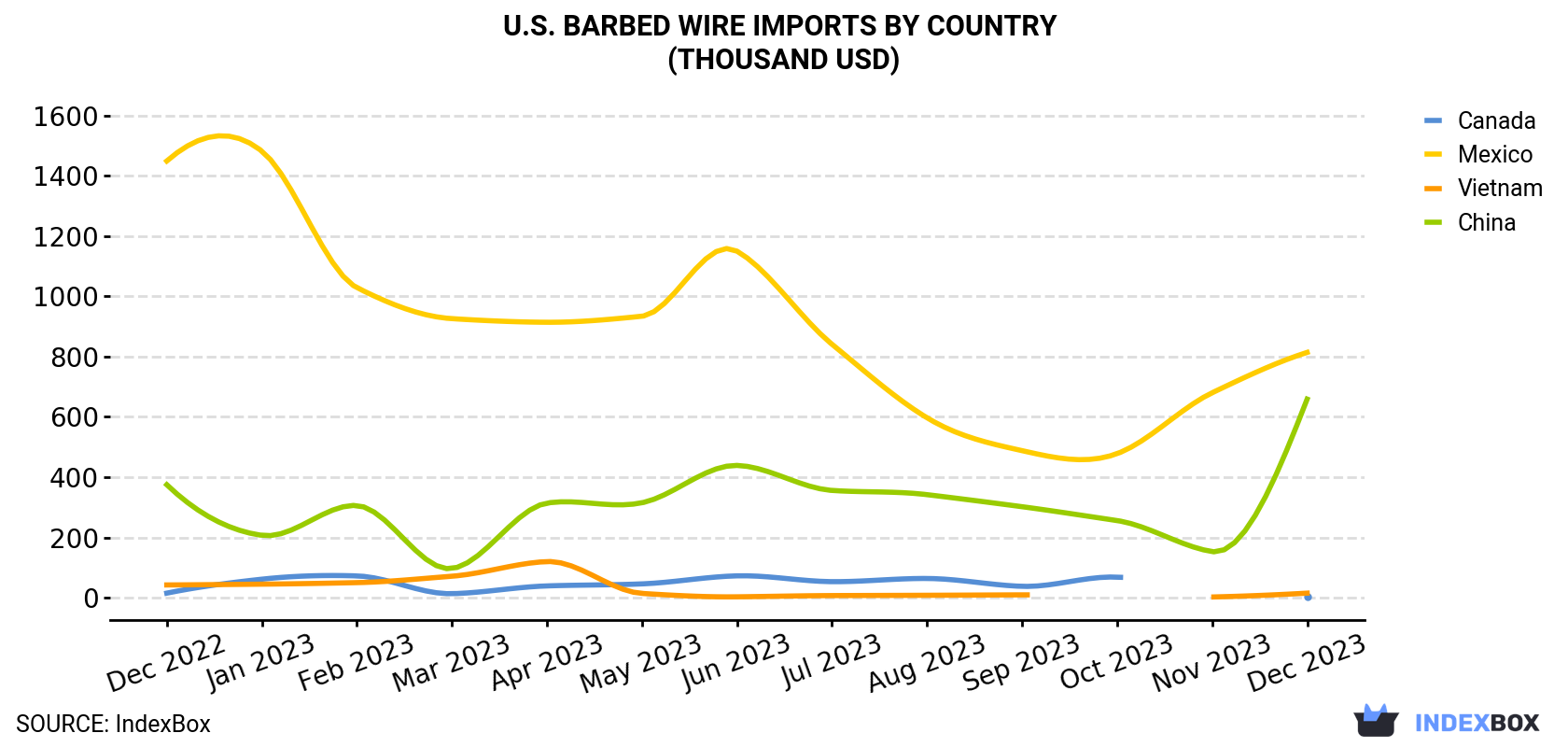 U.S. Barbed Wire Imports By Country (Thousand USD)