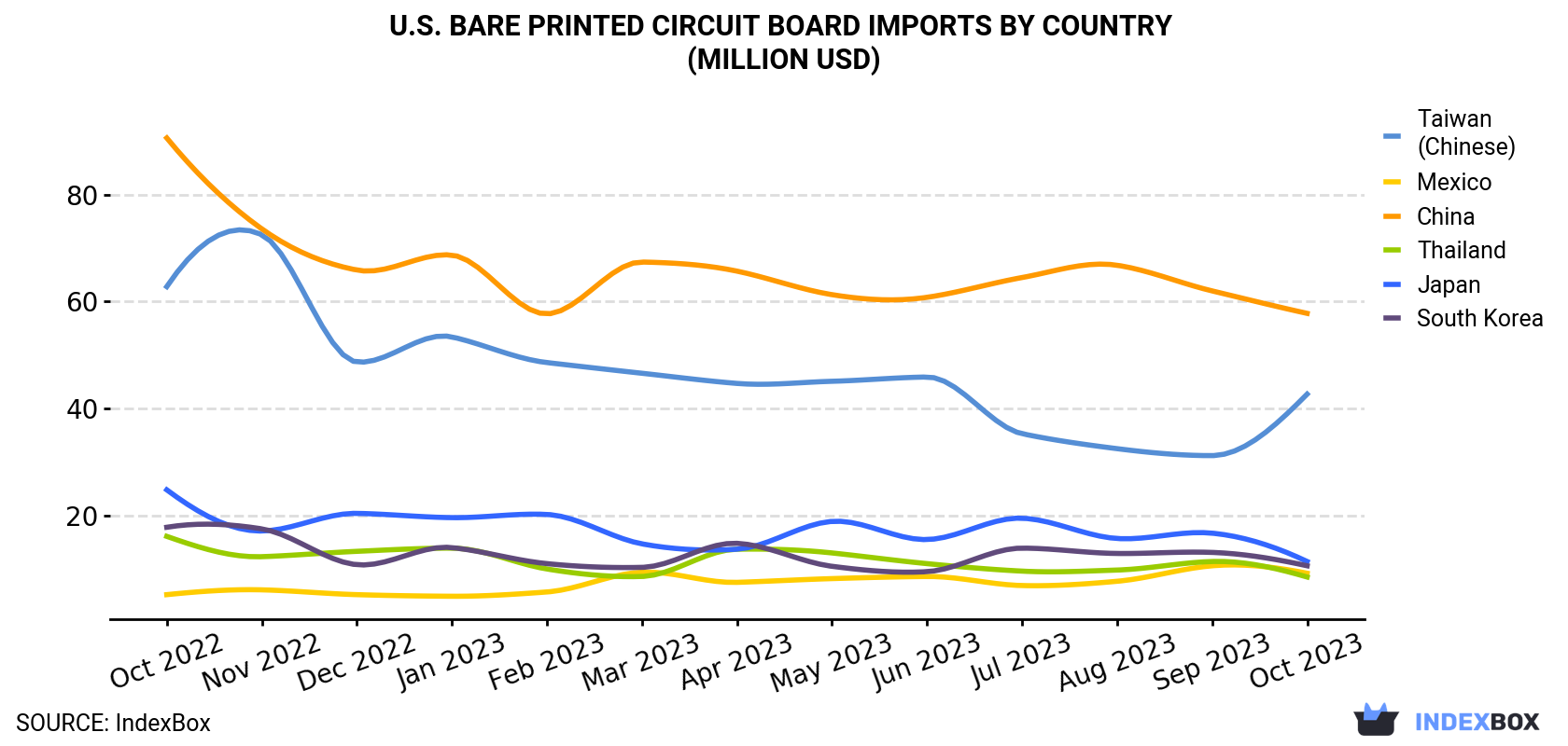 U.S. Bare Printed Circuit Board Imports By Country (Million USD)