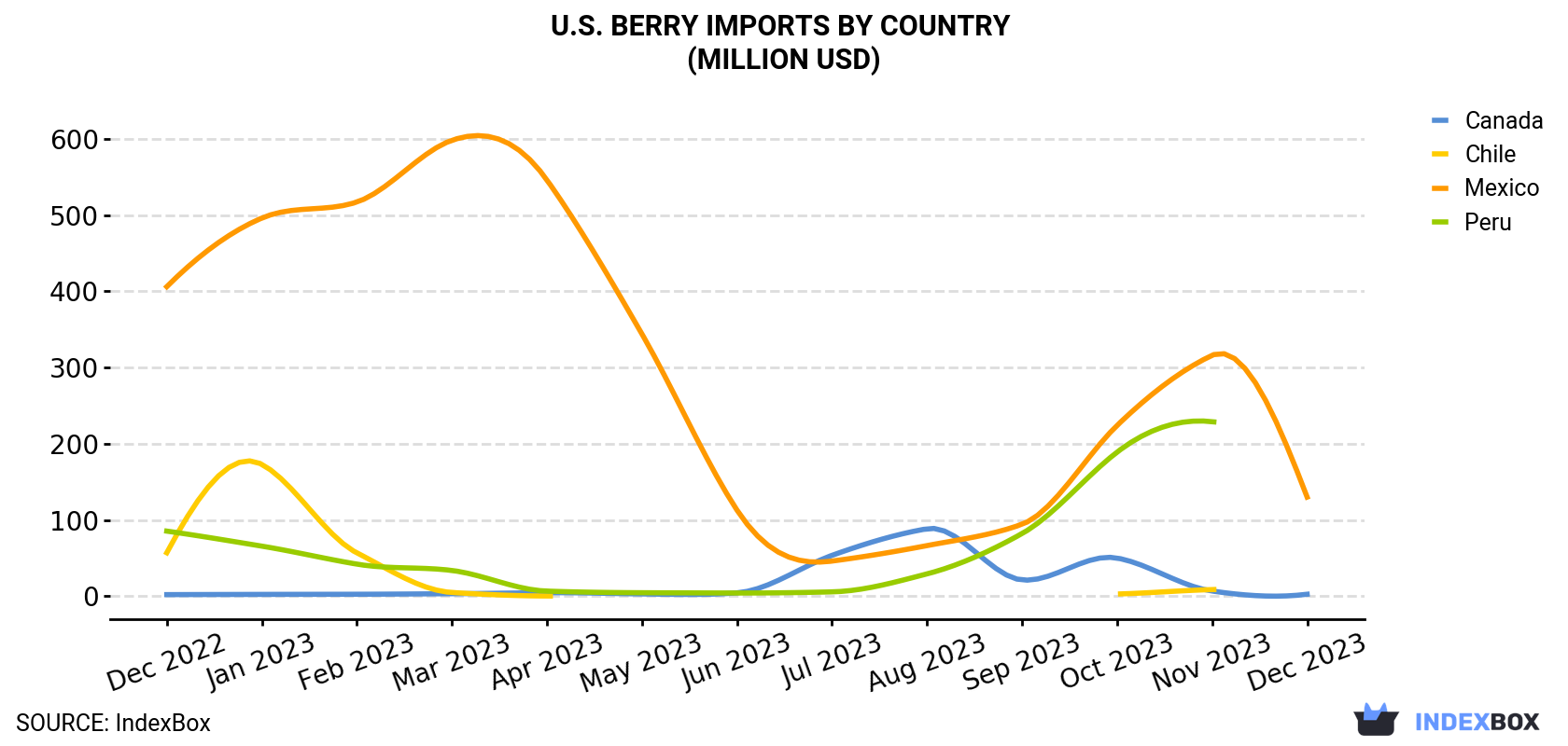 U.S. Berry Imports By Country (Million USD)