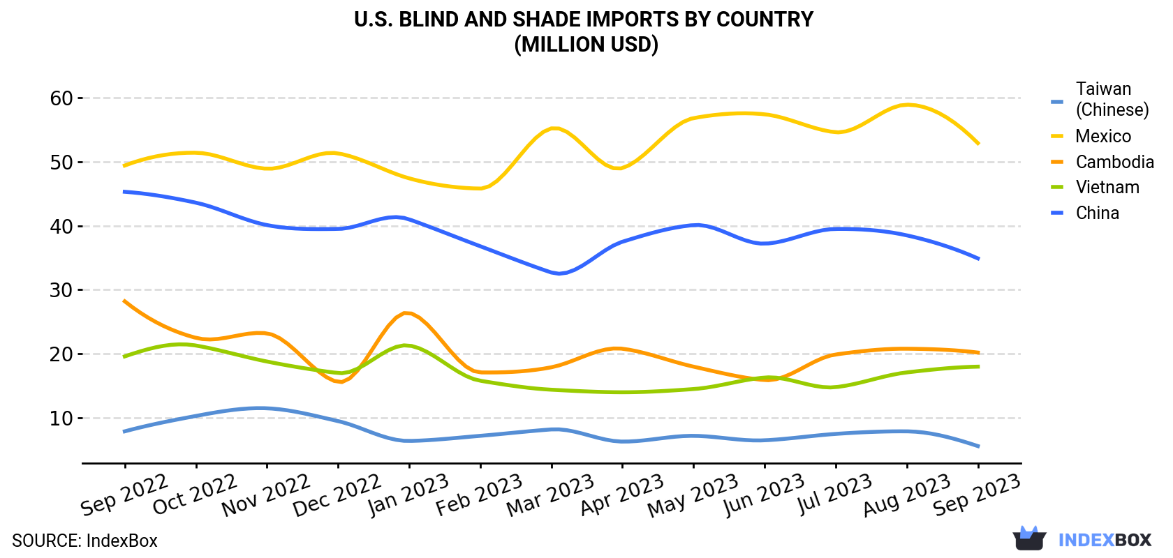 U.S. Blind And Shade Imports By Country (Million USD)