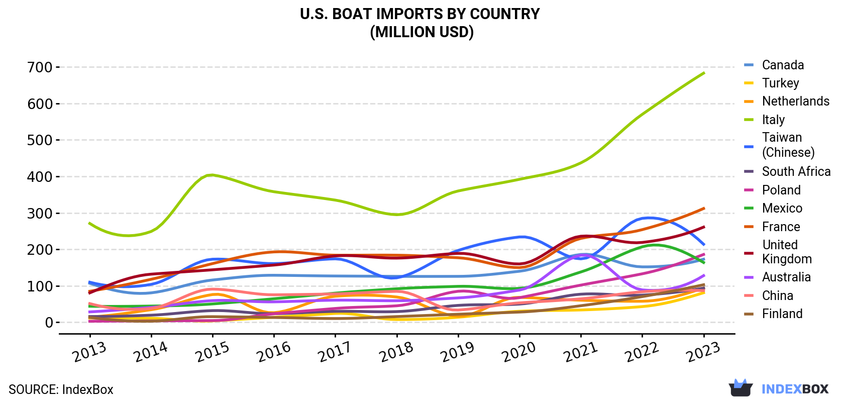 U.S. Boat Imports By Country (Million USD)