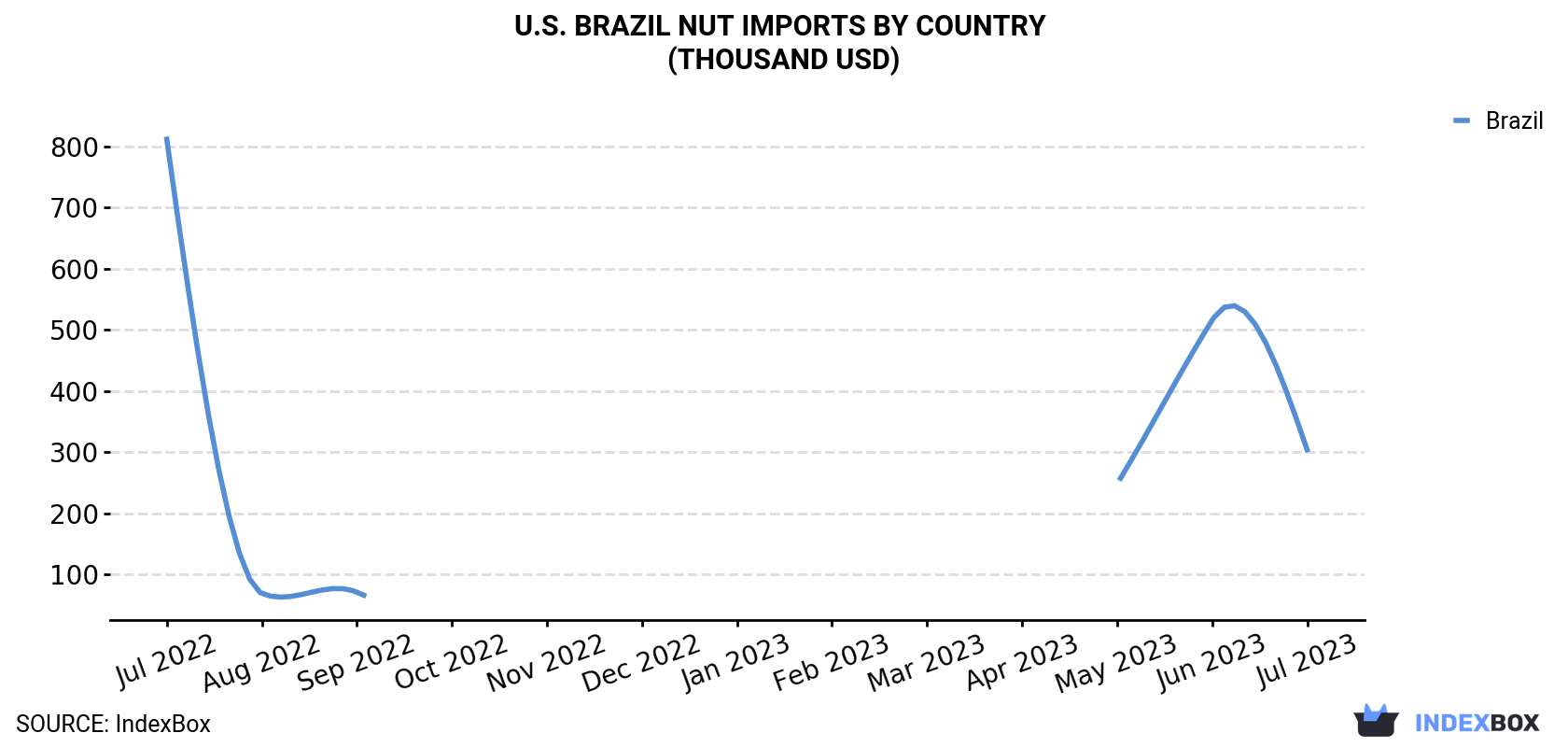 U.S. Brazil Nut Imports By Country (Thousand USD)