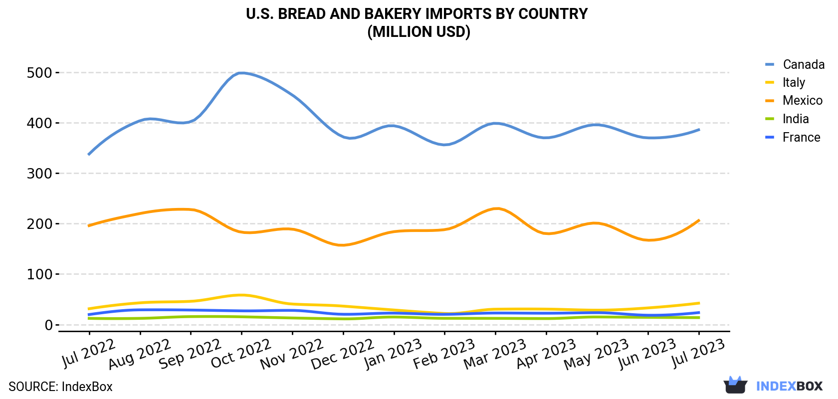 U.S. Bread and Bakery Imports By Country (Million USD)