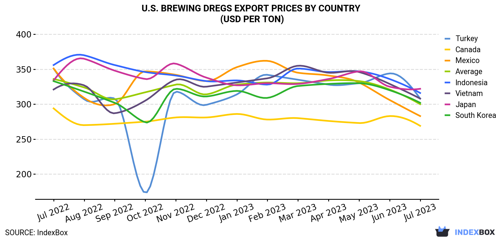 U.S. Brewing Dregs Export Prices By Country (USD Per Ton)