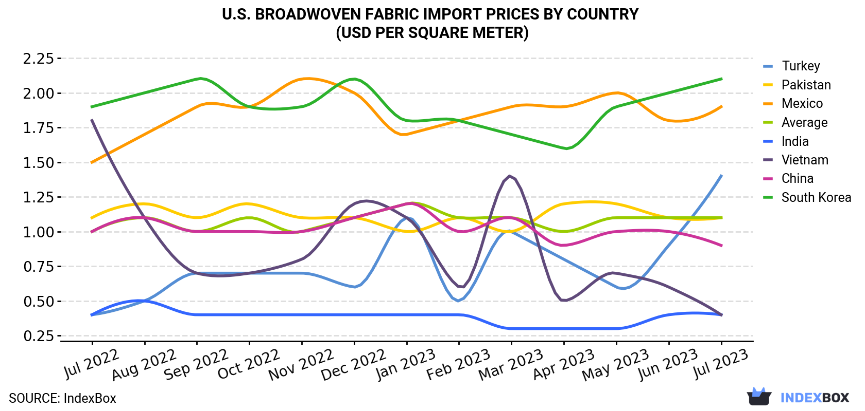 U.S. Broadwoven Fabric Import Prices By Country (USD Per Square Meter)