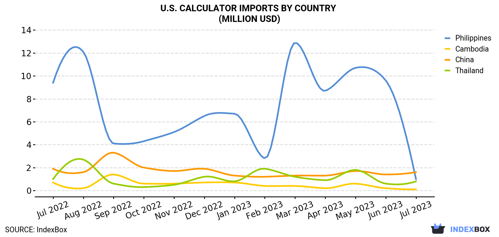 U.S. Calculator Imports By Country (Million USD)