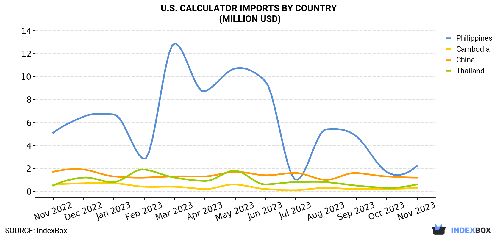 U.S. Calculator Imports By Country (Million USD)