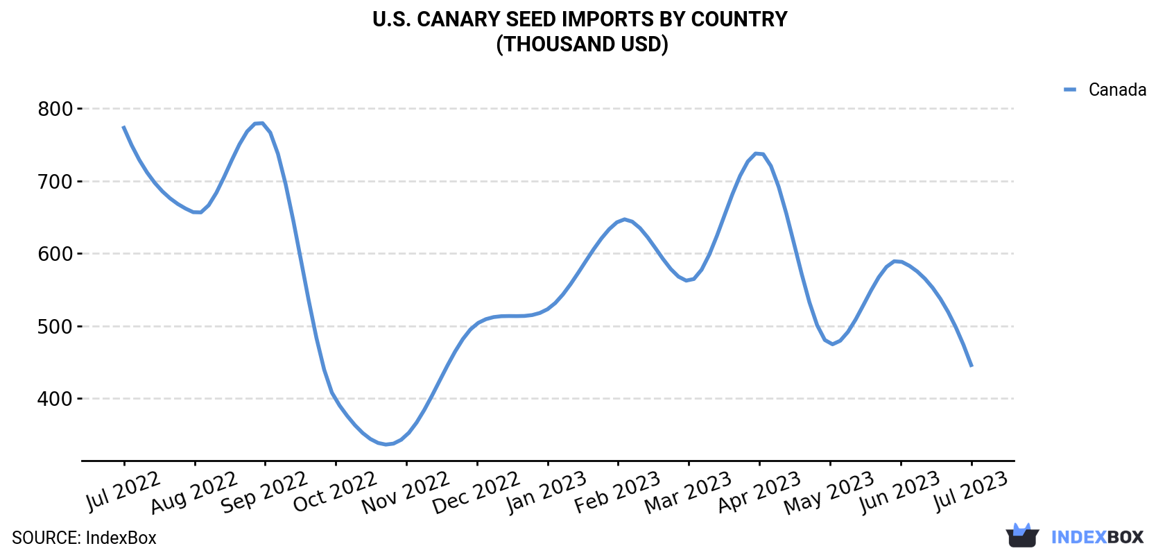 U.S. Canary Seed Imports By Country (Thousand USD)
