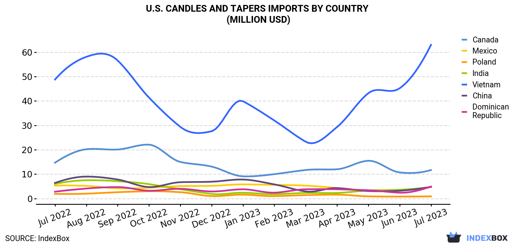 U.S. Candles And Tapers Imports By Country (Million USD)