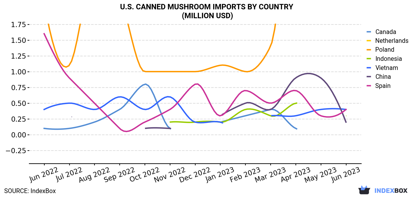 U.S. Canned Mushroom Imports By Country (Million USD)