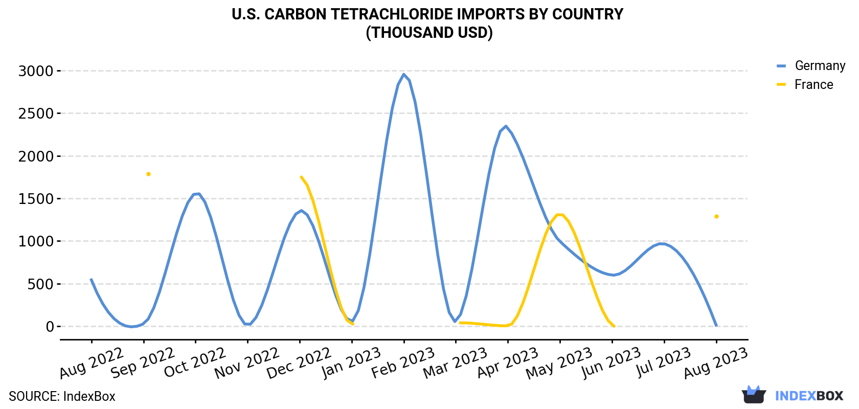 U.S. Carbon Tetrachloride Imports By Country (Thousand USD)