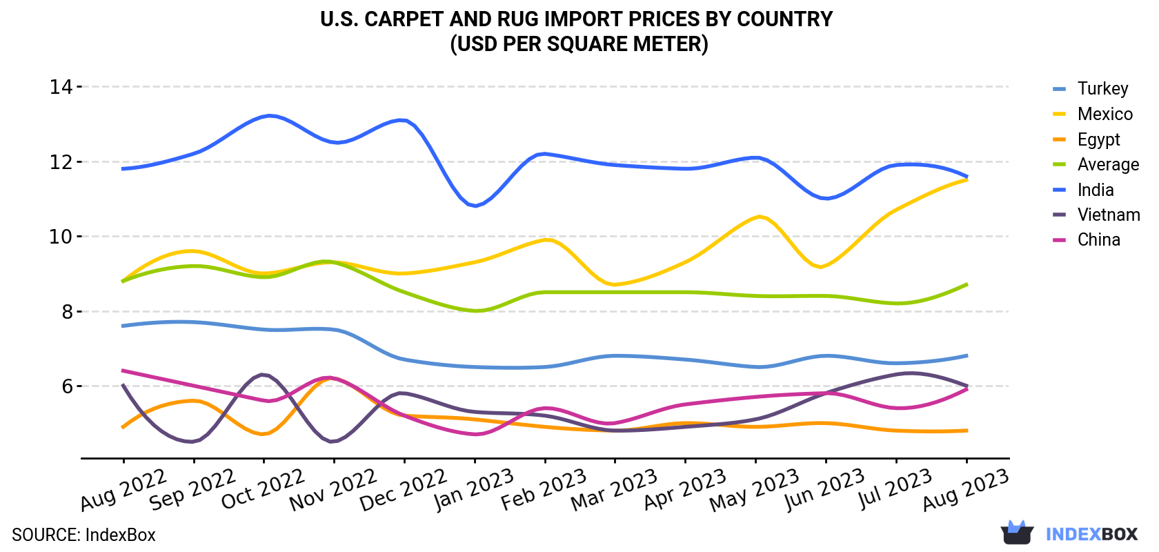 U.S. Carpet And Rug Import Prices By Country (USD Per Square Meter)