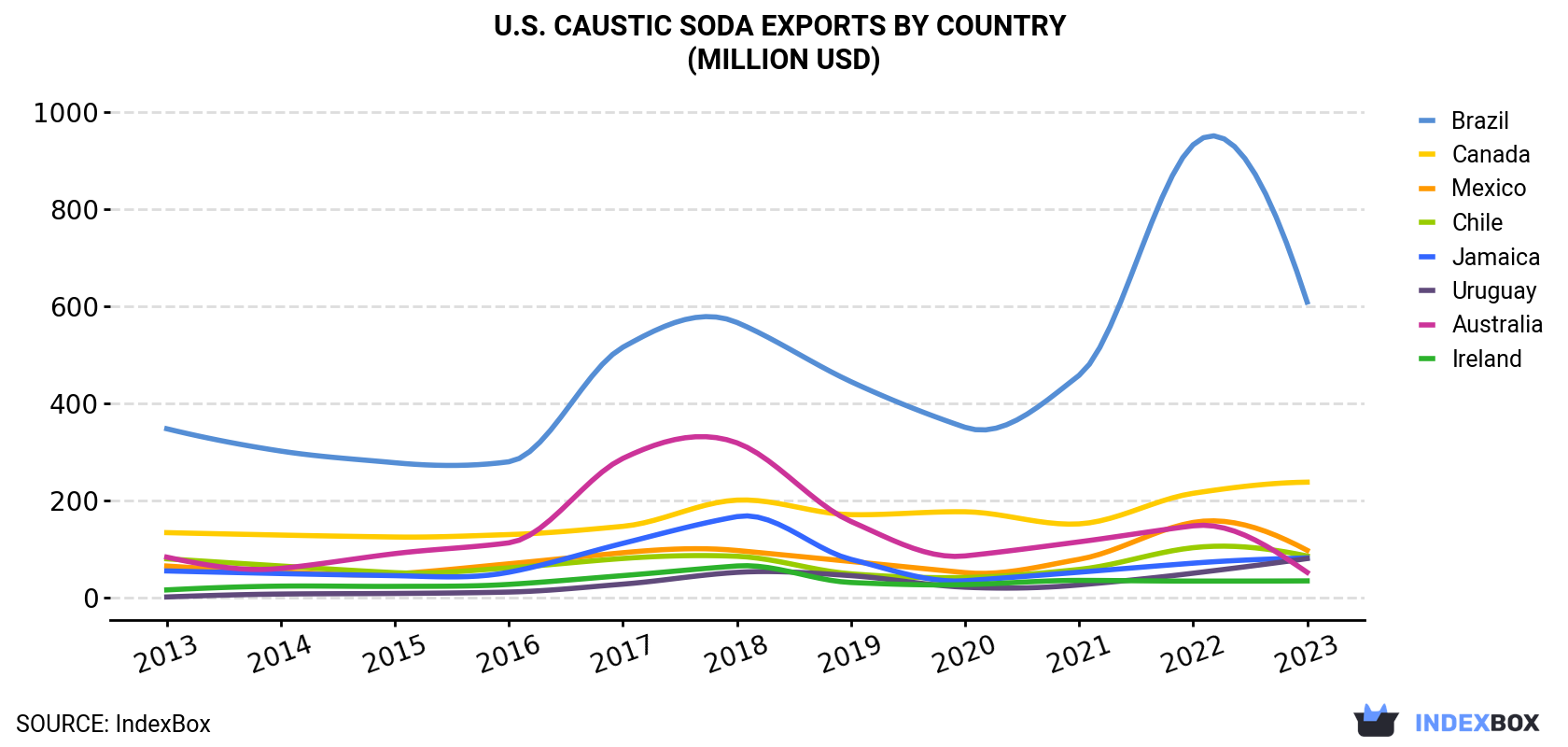 U.S. Caustic Soda Exports By Country (Million USD)