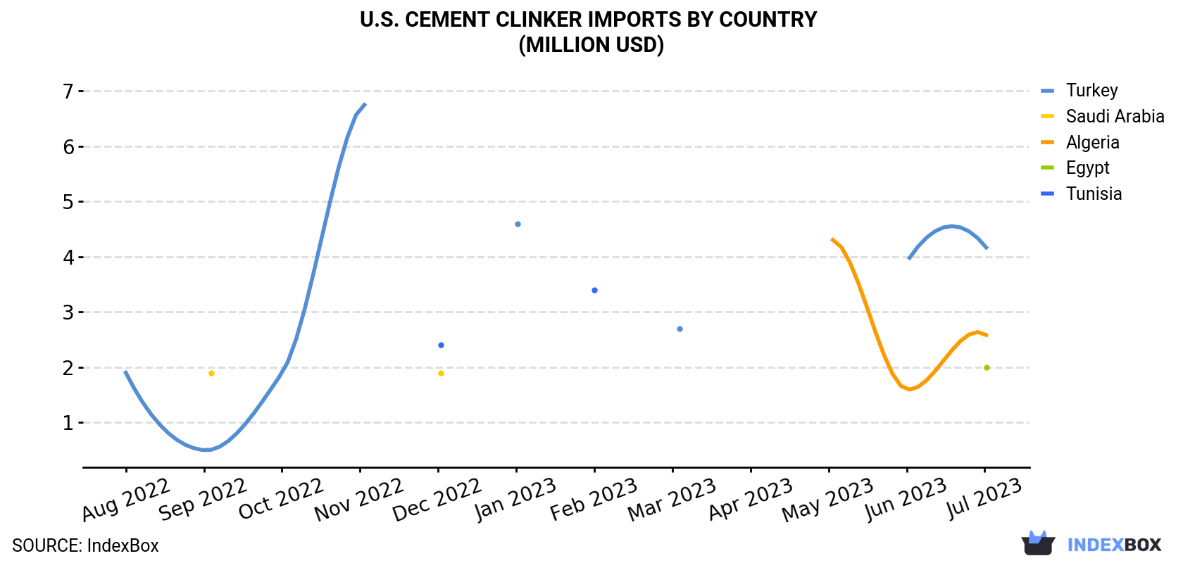 U.S. Cement Clinker Imports By Country (Million USD)