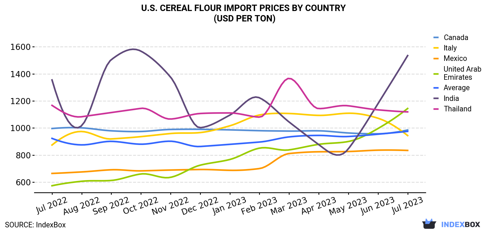U.S. Cereal Flour Import Prices By Country (USD Per Ton)