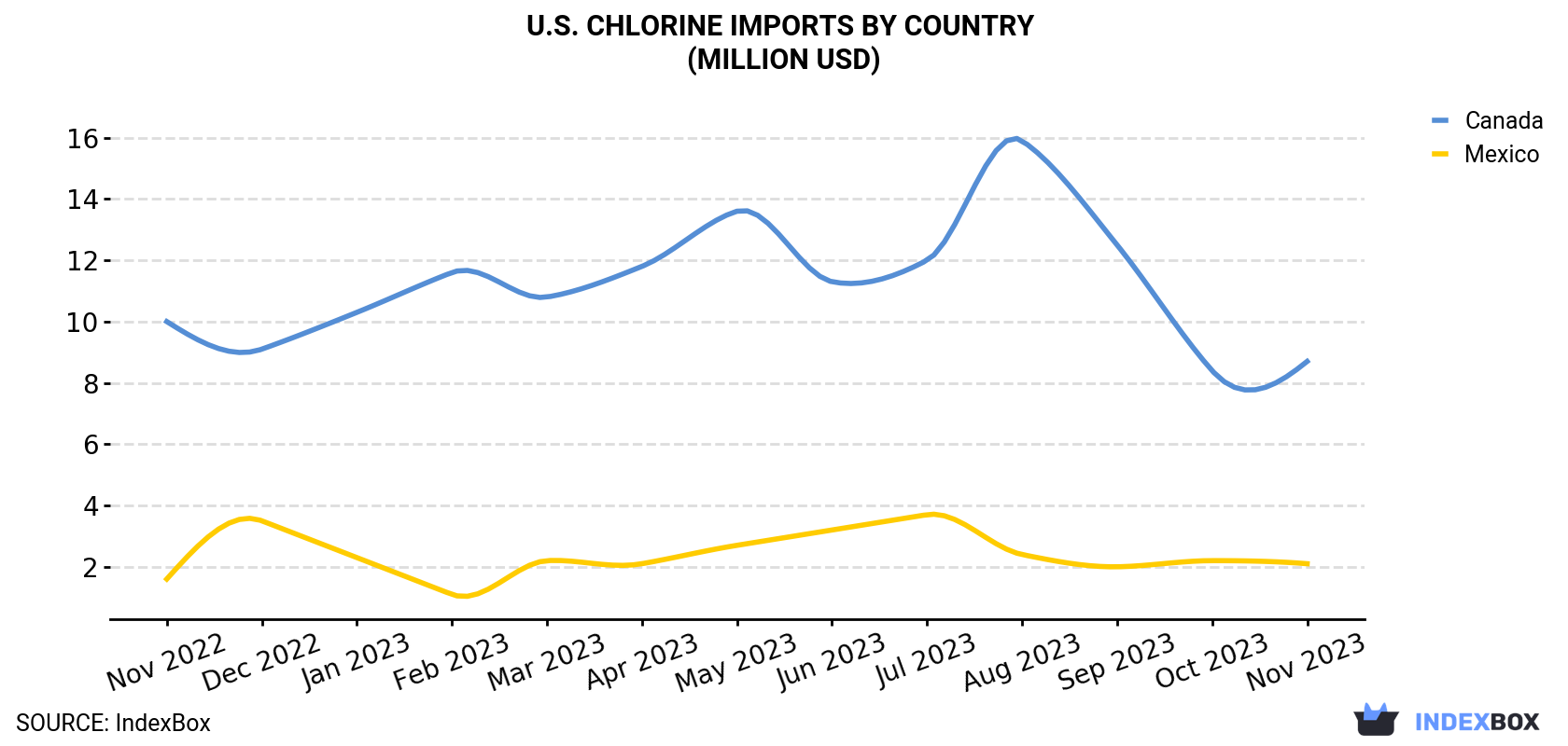 U.S. Chlorine Imports By Country (Million USD)