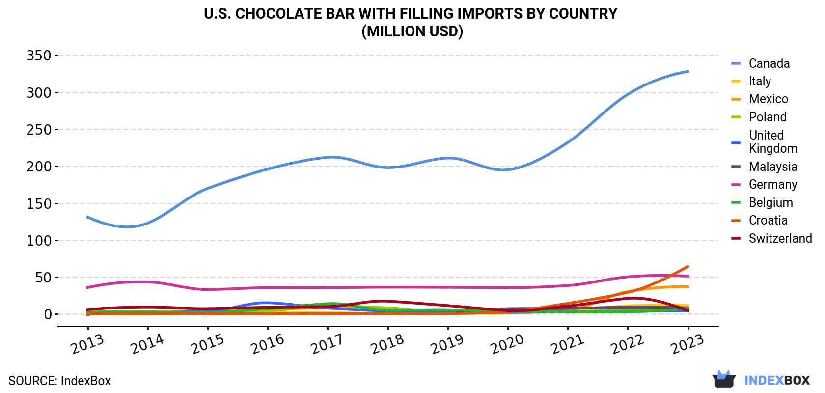 U.S. Chocolate Bar With Filling Imports By Country (Million USD)
