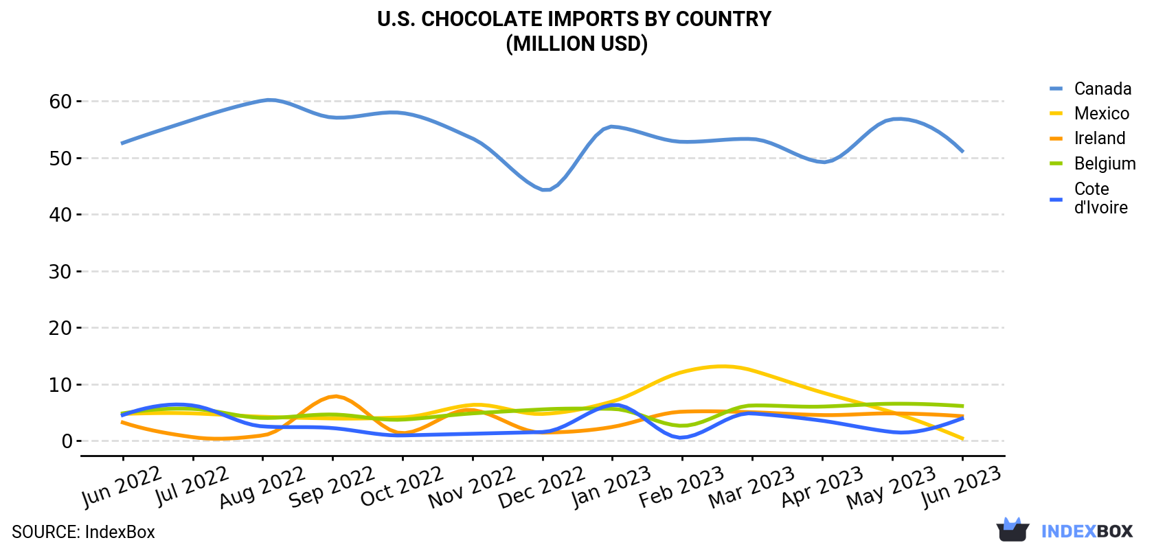 U.S. Chocolate Imports By Country (Million USD)