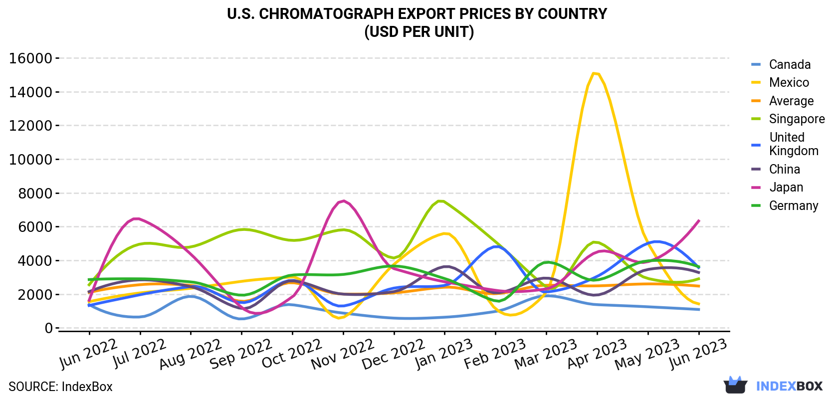U.S. Chromatograph Export Prices By Country (USD Per Unit)